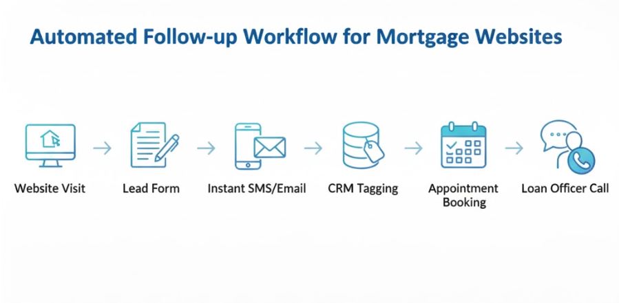 mortgage websites