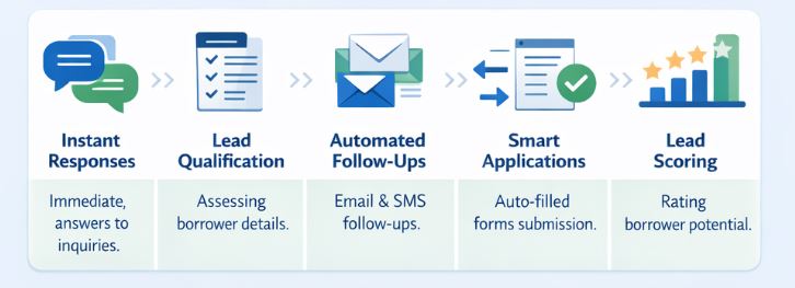 AI Loan Officers