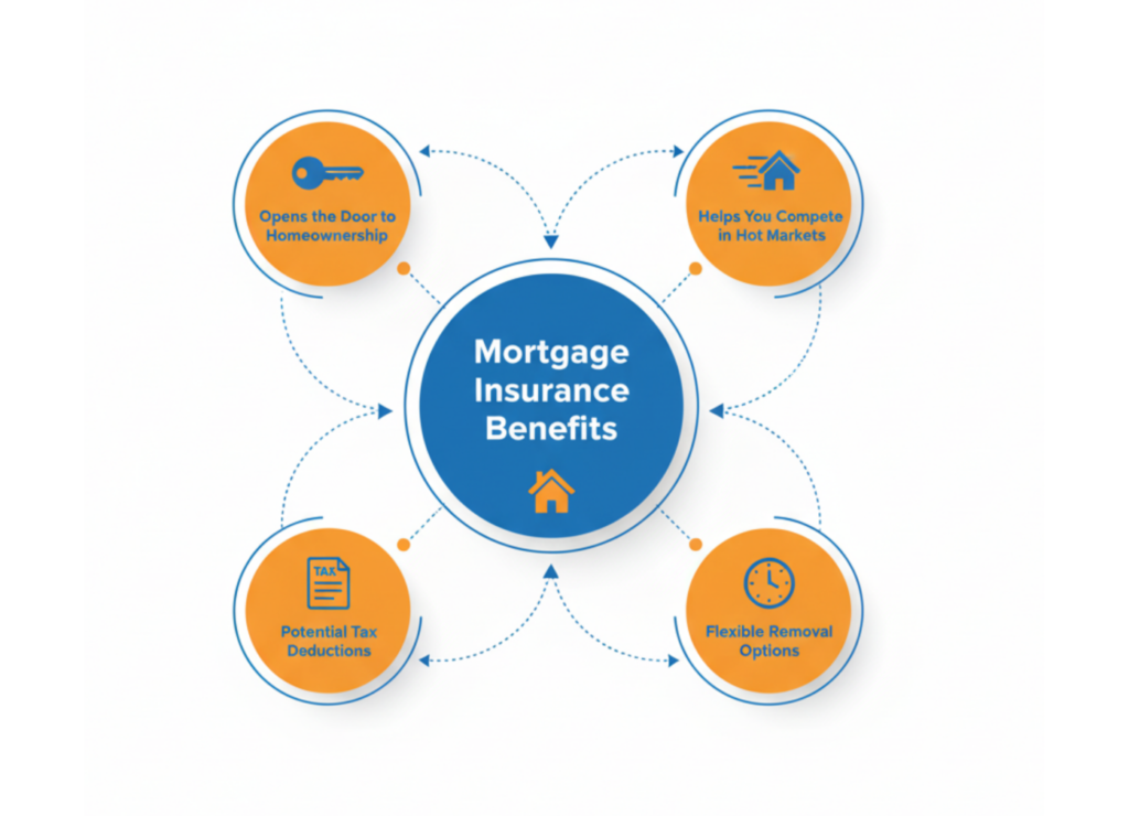 mortgage insurance