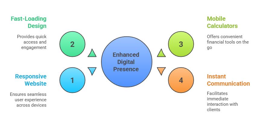 mortgage loan officer