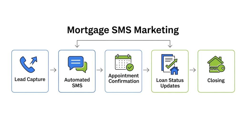 SMS marketing