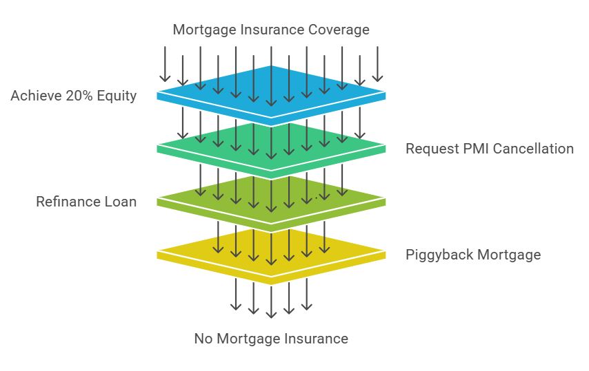 mortgage insurance