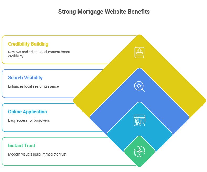 best mortgage website in texas