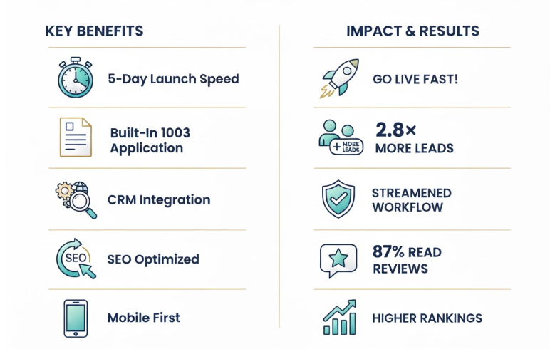 perbuilt mortgage websites