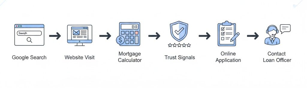 loan officer webistes