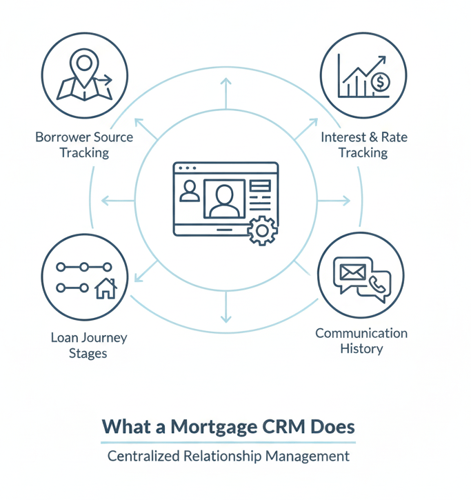 mortgage CRM