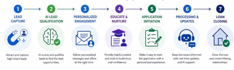 AI Mortgage Marketing Mistakes